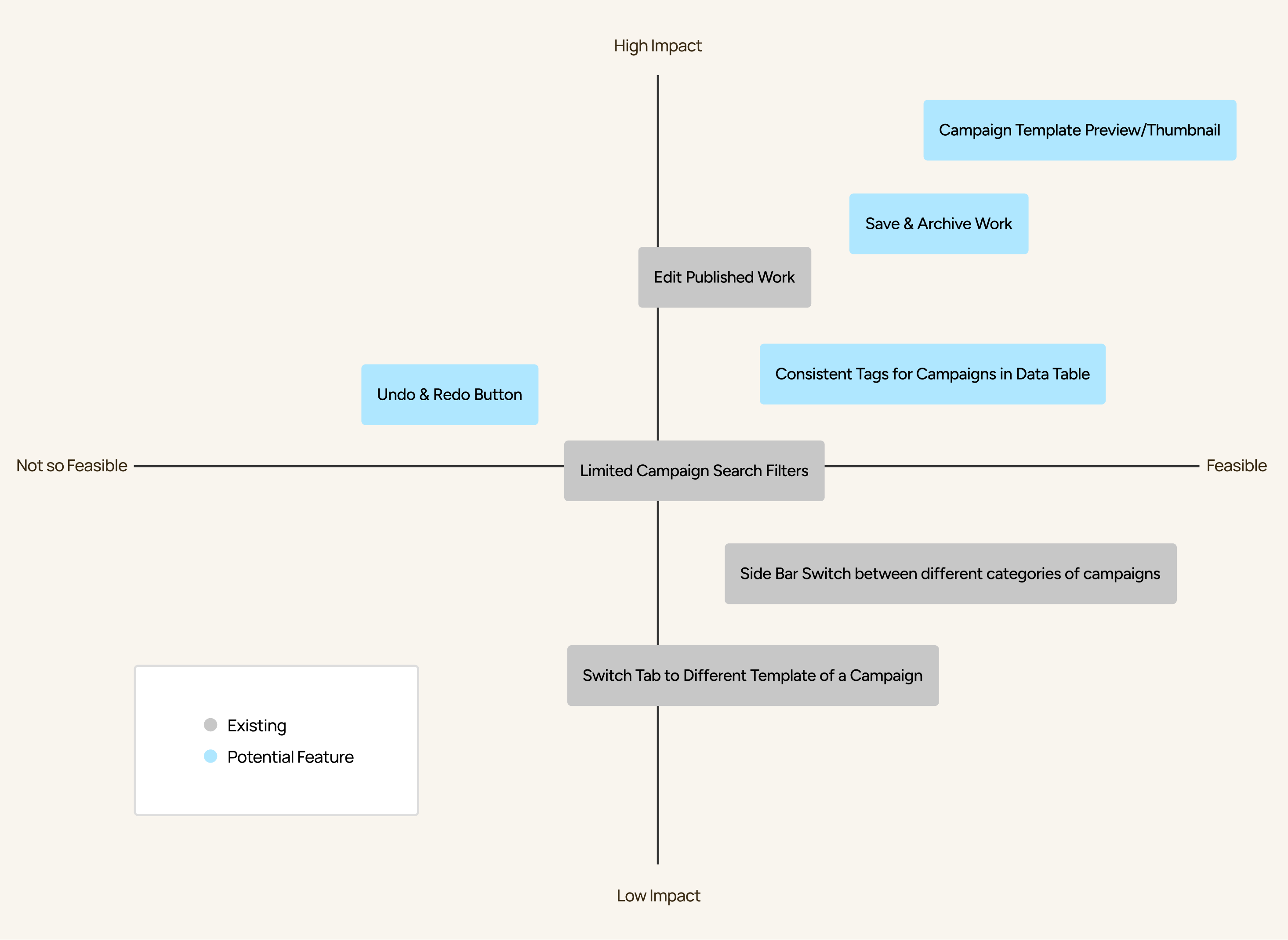 Feasibility vs. Impact chart plotting potential features like Campaign Template Preview, Save & Archive Work, Undo & Redo Button, and others
