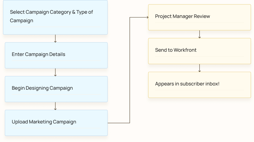 Flow chart of how marketing campaigns are currently delivered. Marketing Associate flow (blue): Select Campaign Category & Type, Enter Campaign Details, Begin Designing Campaign, Upload Marketing Campaign. Project Manager flow (yellow): Project Manager Review, Send to Workfront, Appears in subscriber inbox.