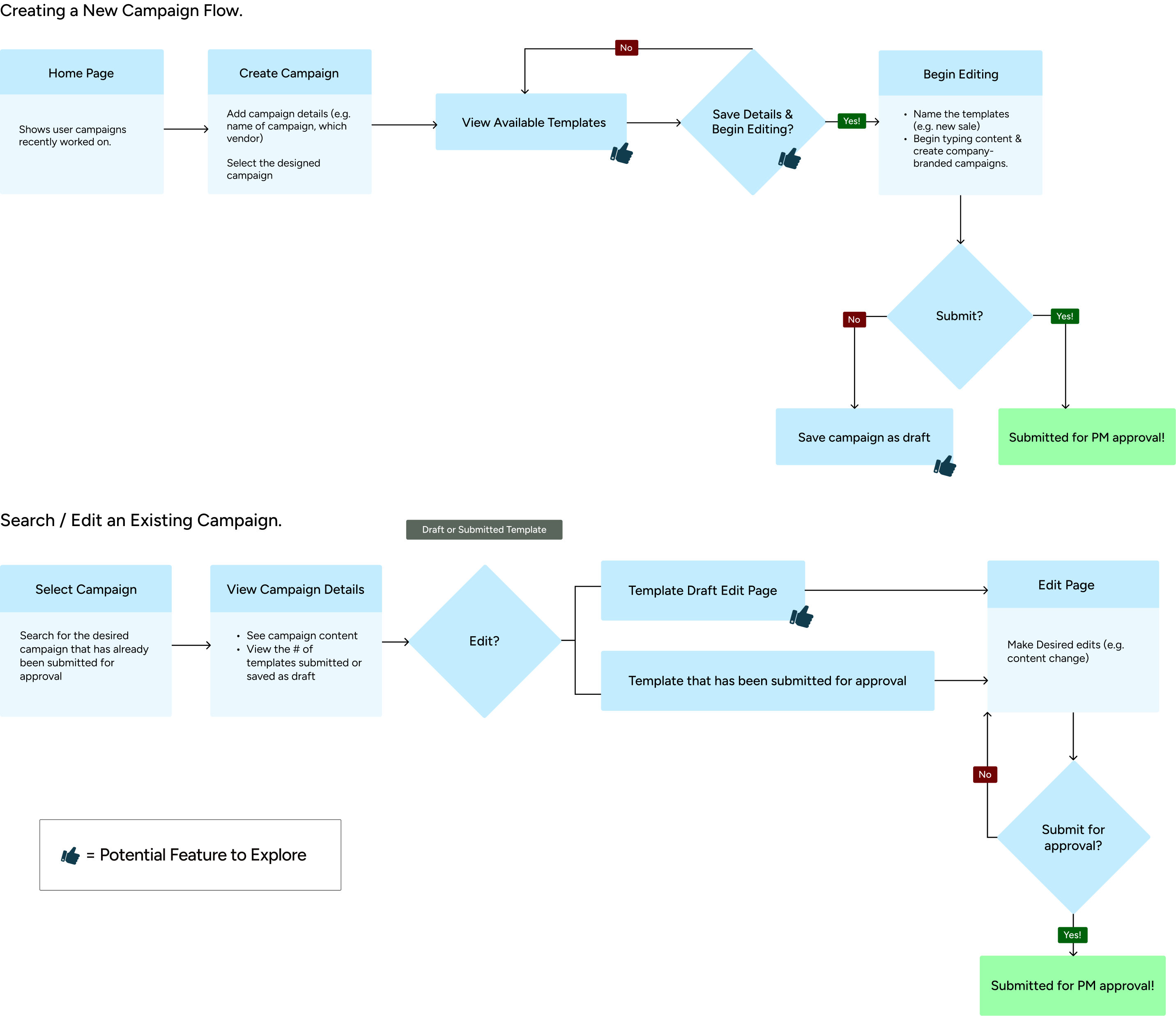 Two user flow diagrams: Creating a New Campaign Flow and Search / Edit an Existing Campaign flow