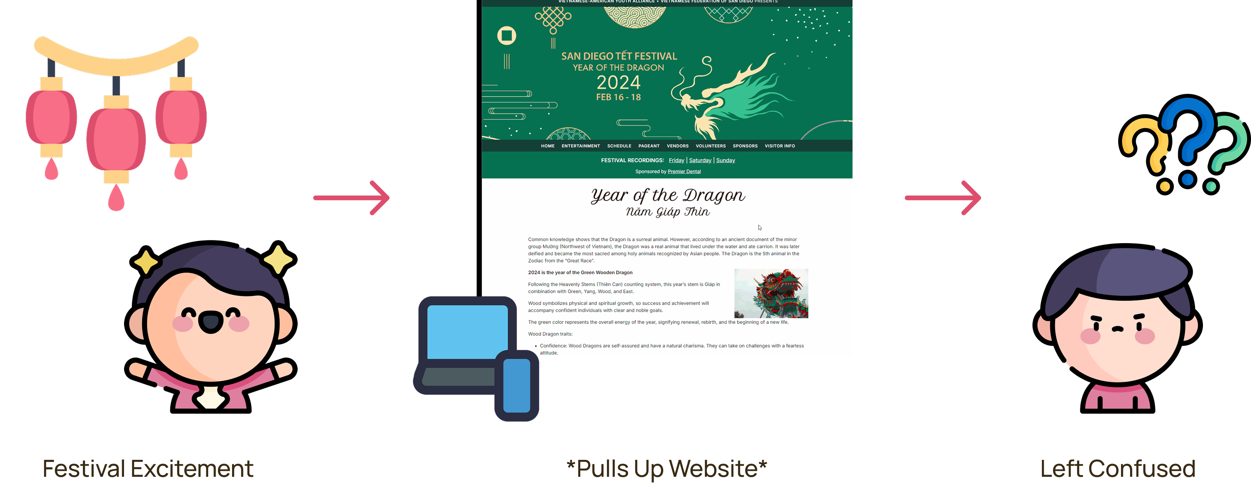 Flow diagram: festival excitement leads attendees to pull up the website, but the experience leaves them feeling confused.