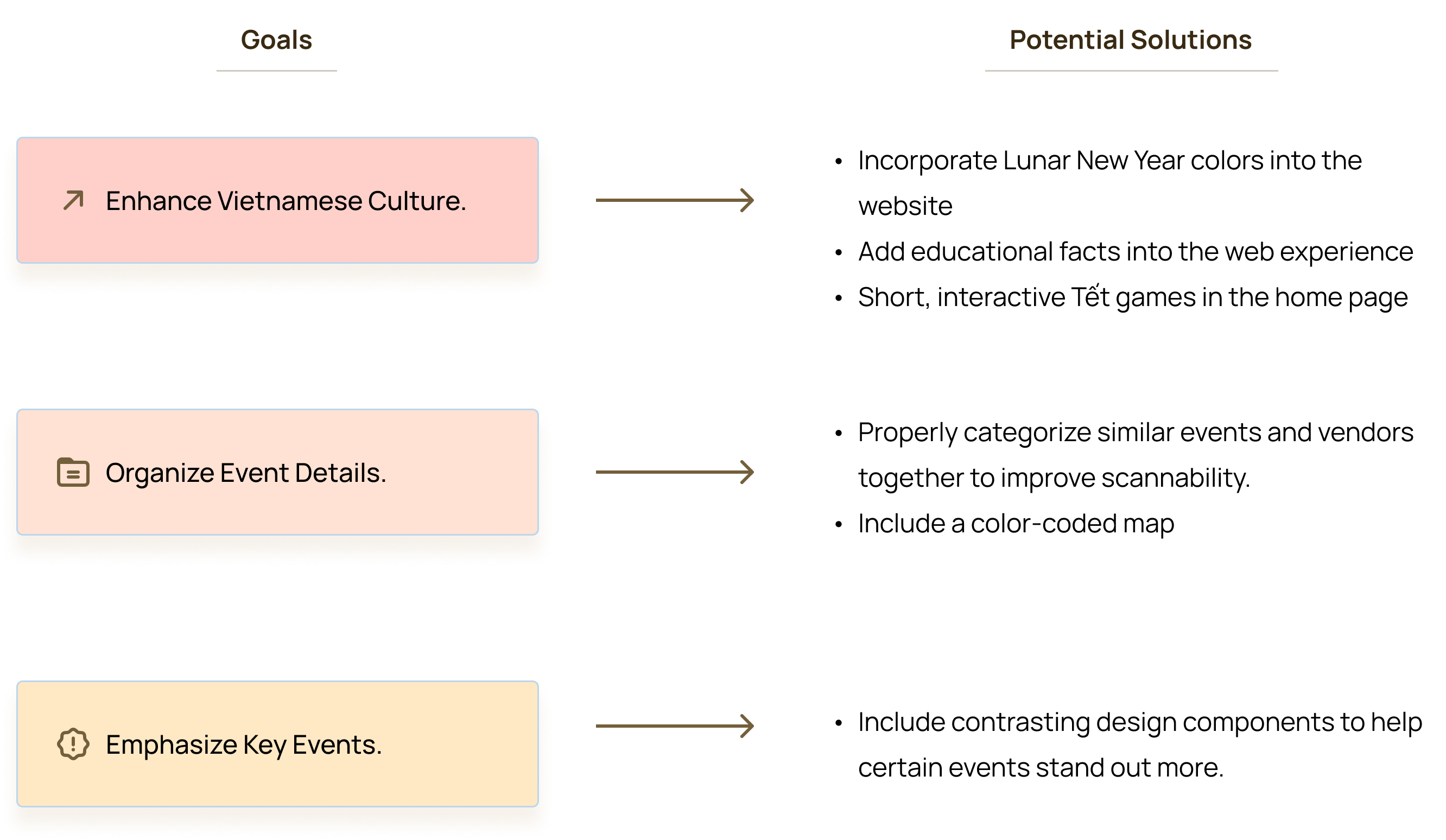 Goals and potential solutions diagram: each of the three goal cards (Enhance Vietnamese Culture, Organize Event Details, Emphasize Key Events) maps with arrows to bulleted lists of potential design solutions.