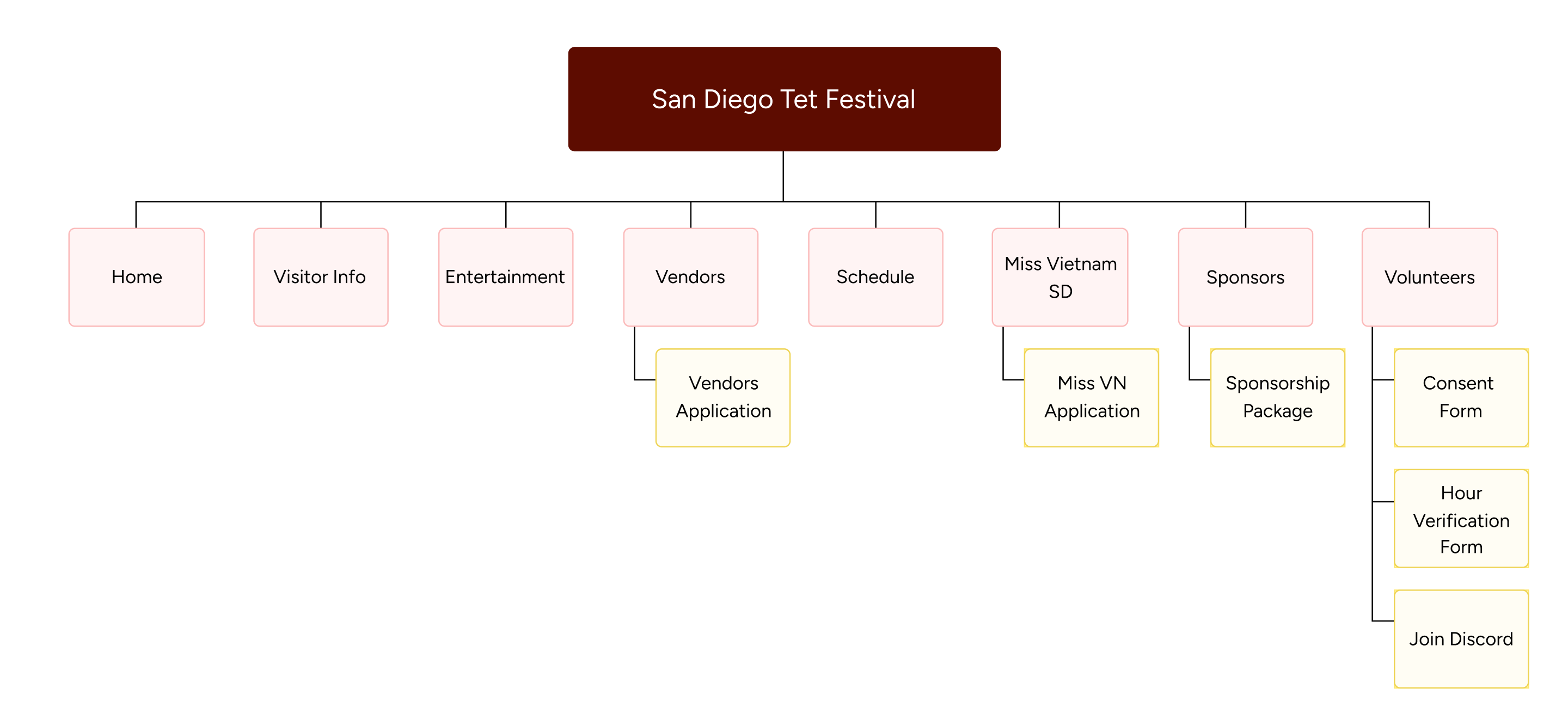 Site map of the SD Tet Festival website — San Diego Tet Festival branches into Home, Visitor Info, Entertainment, Vendors, Schedule, Miss Vietnam SD, Sponsors, and Volunteers, with sub-pages such as Vendors Application, Miss VN Application, Sponsorship Package, Consent Form, Hour Verification Form, and Join Discord.